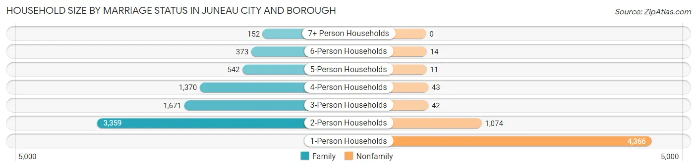 Household Size by Marriage Status in Juneau City and Borough