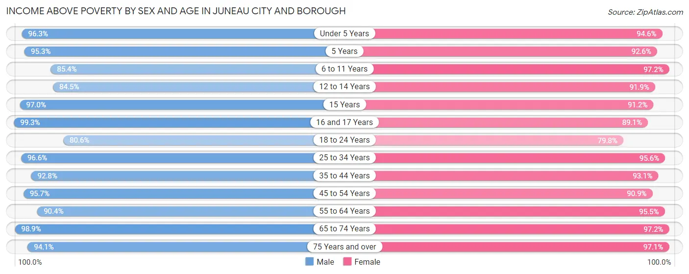 Income Above Poverty by Sex and Age in Juneau City and Borough