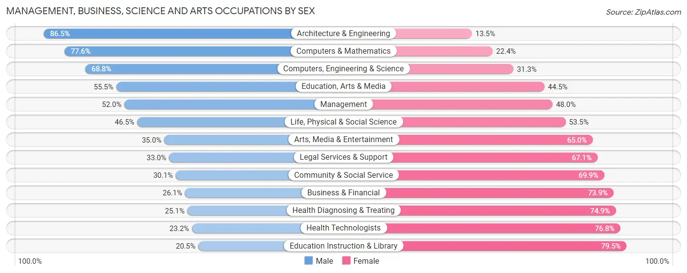 Management, Business, Science and Arts Occupations by Sex in Juneau City and Borough