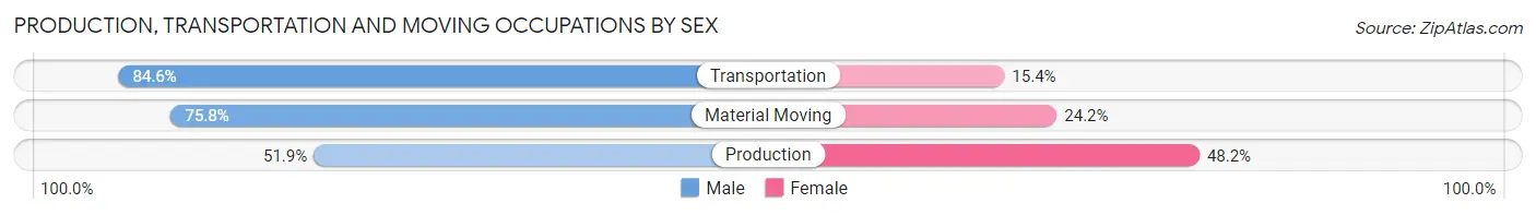 Production, Transportation and Moving Occupations by Sex in Juneau City and Borough