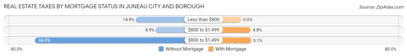Real Estate Taxes by Mortgage Status in Juneau City and Borough
