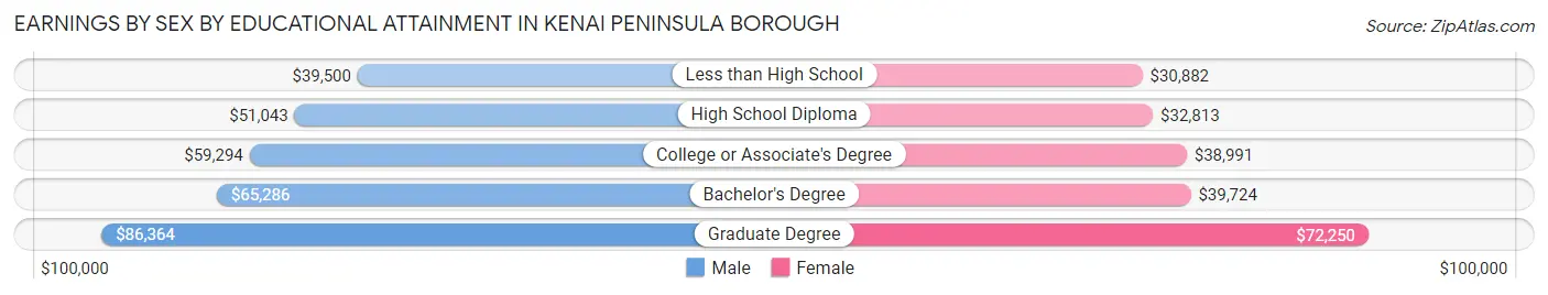 Earnings by Sex by Educational Attainment in Kenai Peninsula Borough
