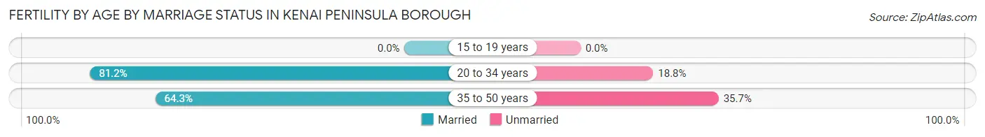 Female Fertility by Age by Marriage Status in Kenai Peninsula Borough