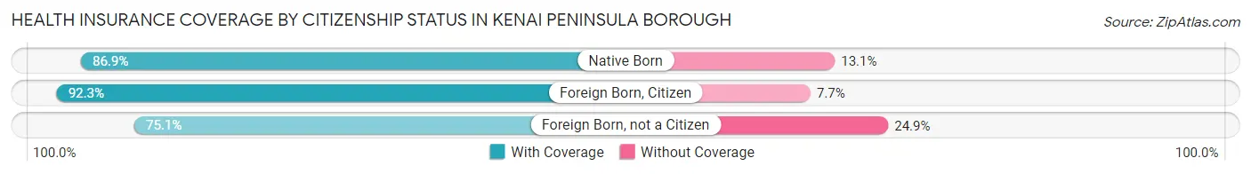 Health Insurance Coverage by Citizenship Status in Kenai Peninsula Borough