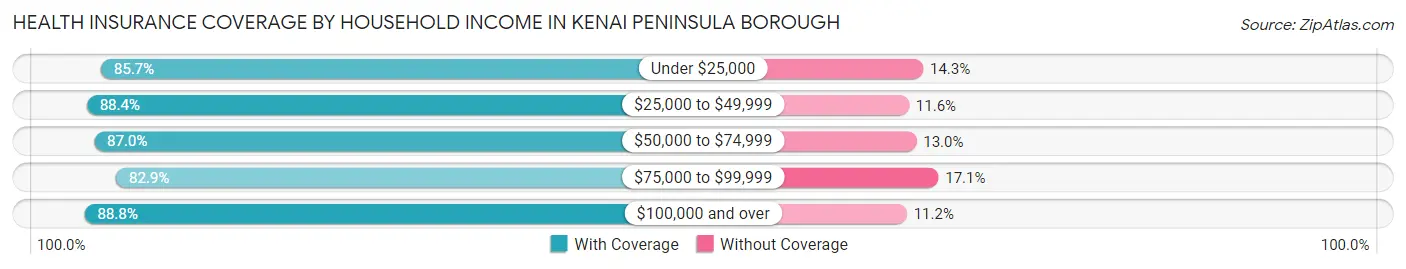 Health Insurance Coverage by Household Income in Kenai Peninsula Borough