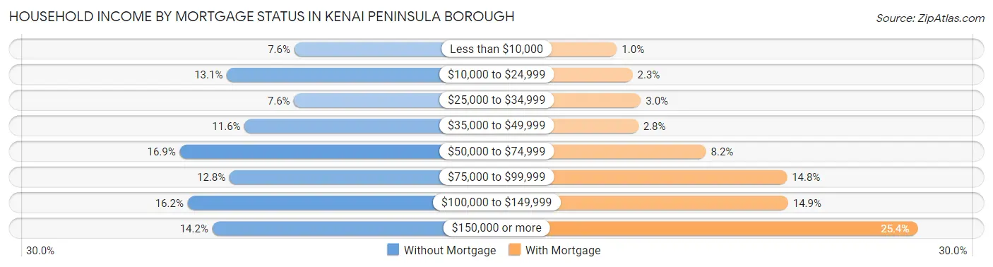 Household Income by Mortgage Status in Kenai Peninsula Borough