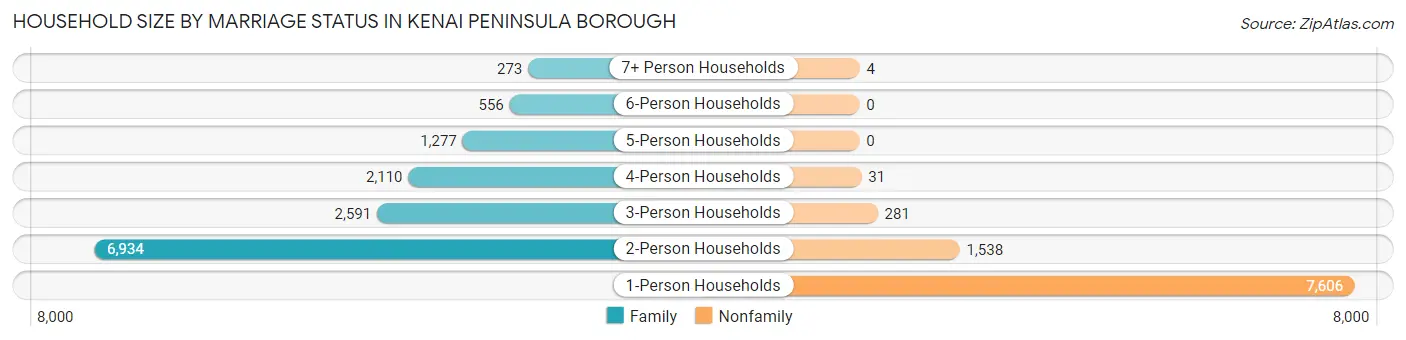 Household Size by Marriage Status in Kenai Peninsula Borough