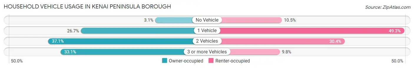 Household Vehicle Usage in Kenai Peninsula Borough