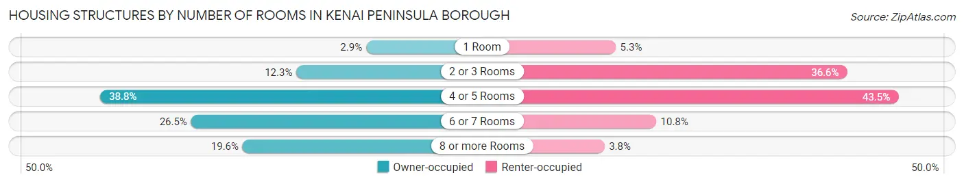 Housing Structures by Number of Rooms in Kenai Peninsula Borough