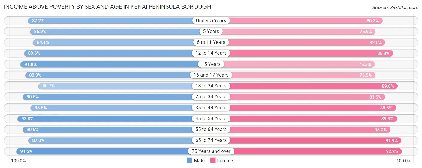 Income Above Poverty by Sex and Age in Kenai Peninsula Borough