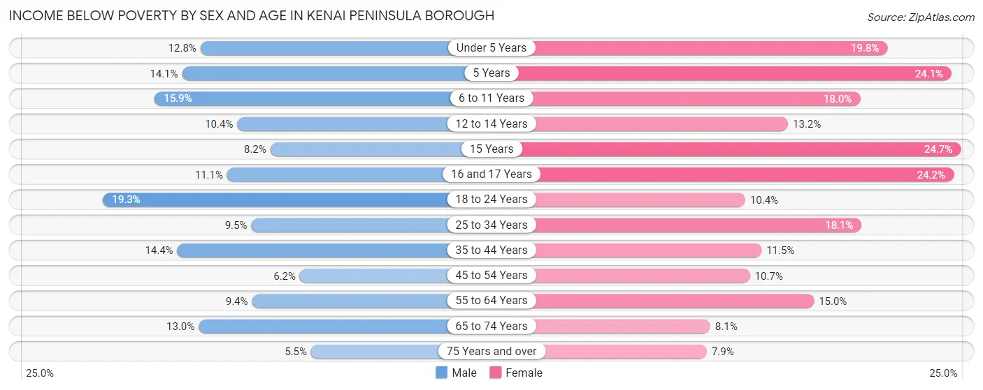 Income Below Poverty by Sex and Age in Kenai Peninsula Borough