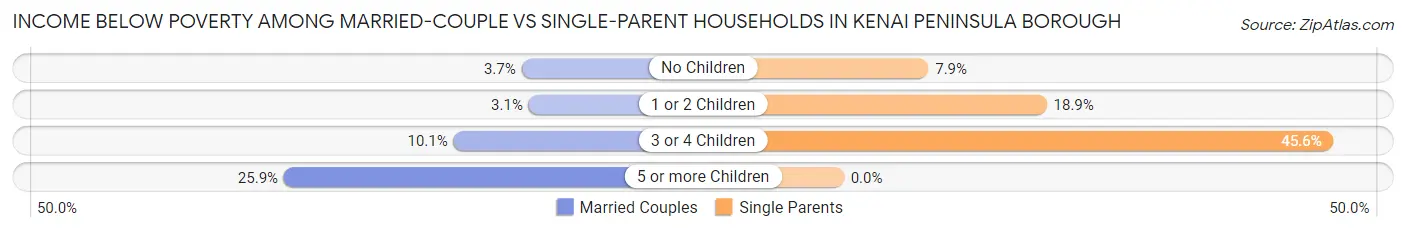 Income Below Poverty Among Married-Couple vs Single-Parent Households in Kenai Peninsula Borough