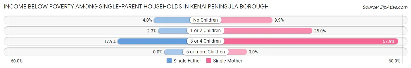 Income Below Poverty Among Single-Parent Households in Kenai Peninsula Borough