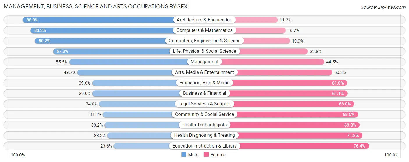 Management, Business, Science and Arts Occupations by Sex in Kenai Peninsula Borough