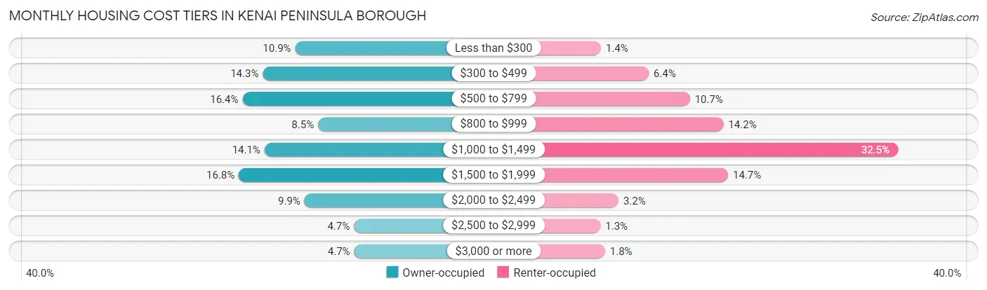 Monthly Housing Cost Tiers in Kenai Peninsula Borough