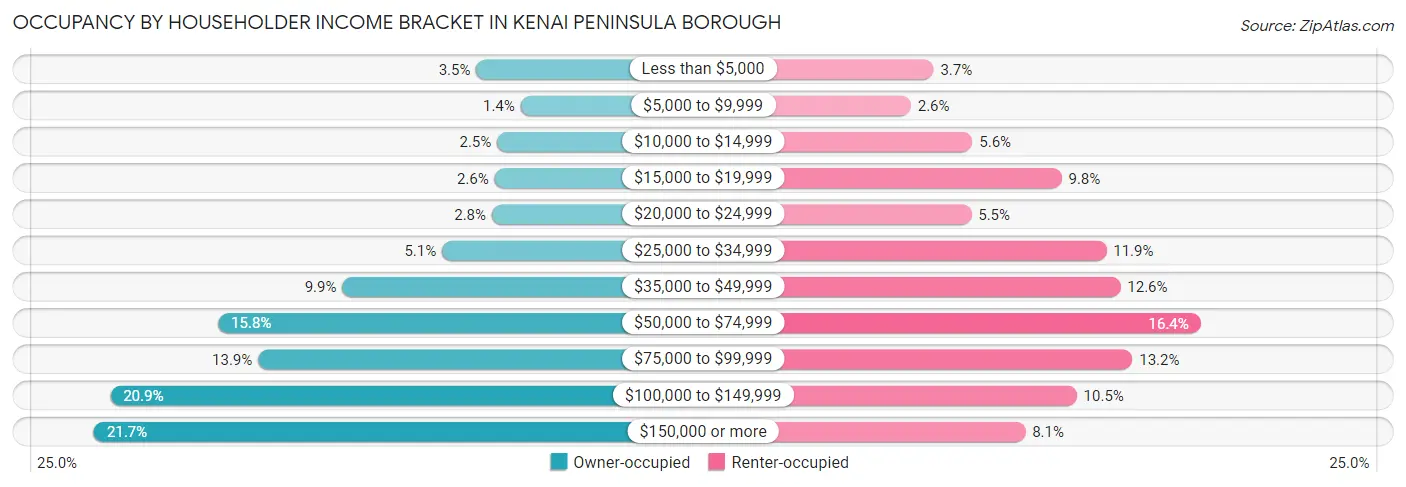 Occupancy by Householder Income Bracket in Kenai Peninsula Borough