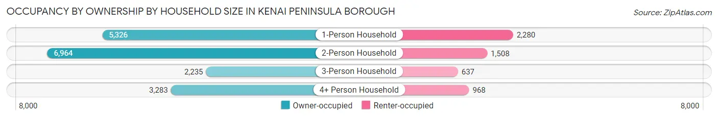 Occupancy by Ownership by Household Size in Kenai Peninsula Borough