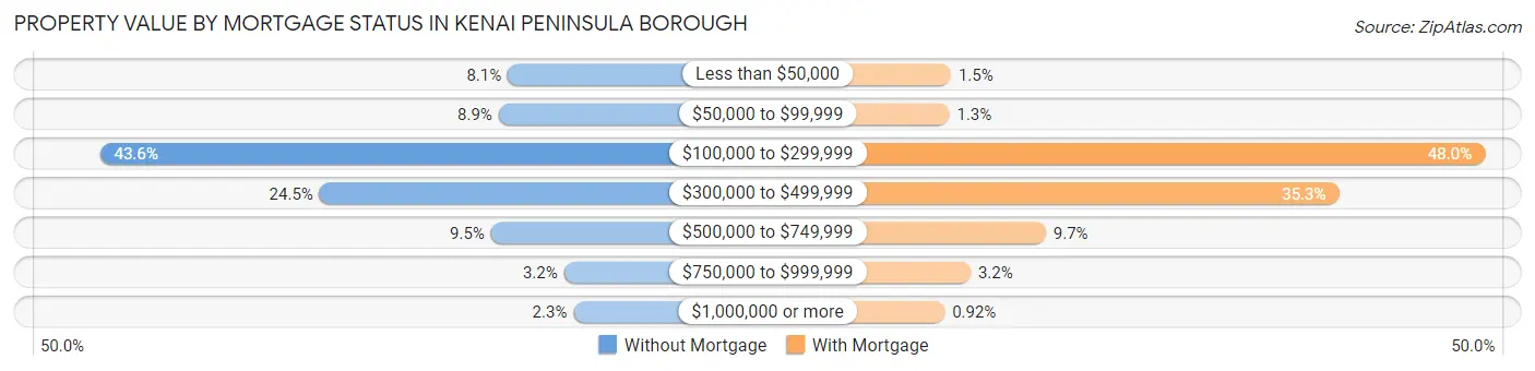 Property Value by Mortgage Status in Kenai Peninsula Borough