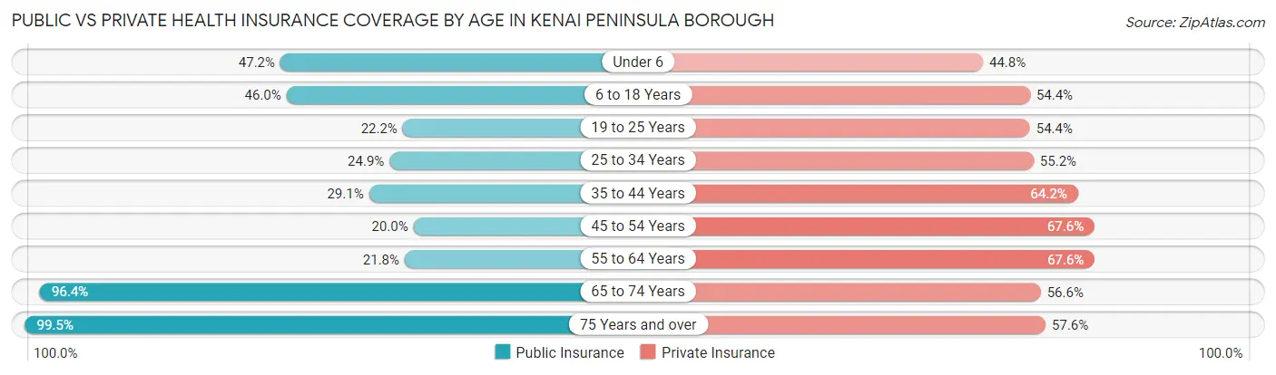 Public vs Private Health Insurance Coverage by Age in Kenai Peninsula Borough