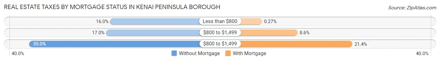 Real Estate Taxes by Mortgage Status in Kenai Peninsula Borough