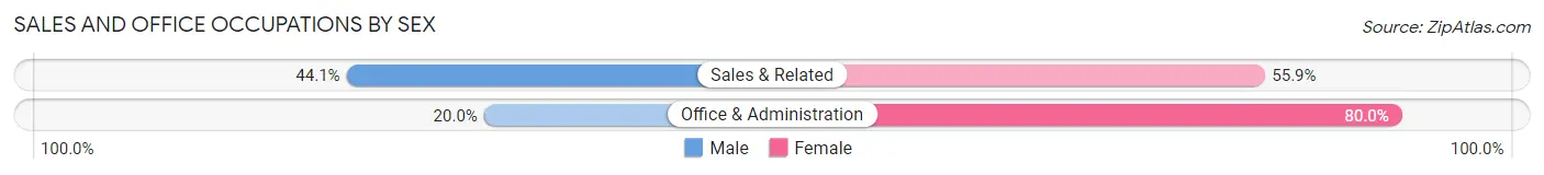 Sales and Office Occupations by Sex in Kenai Peninsula Borough