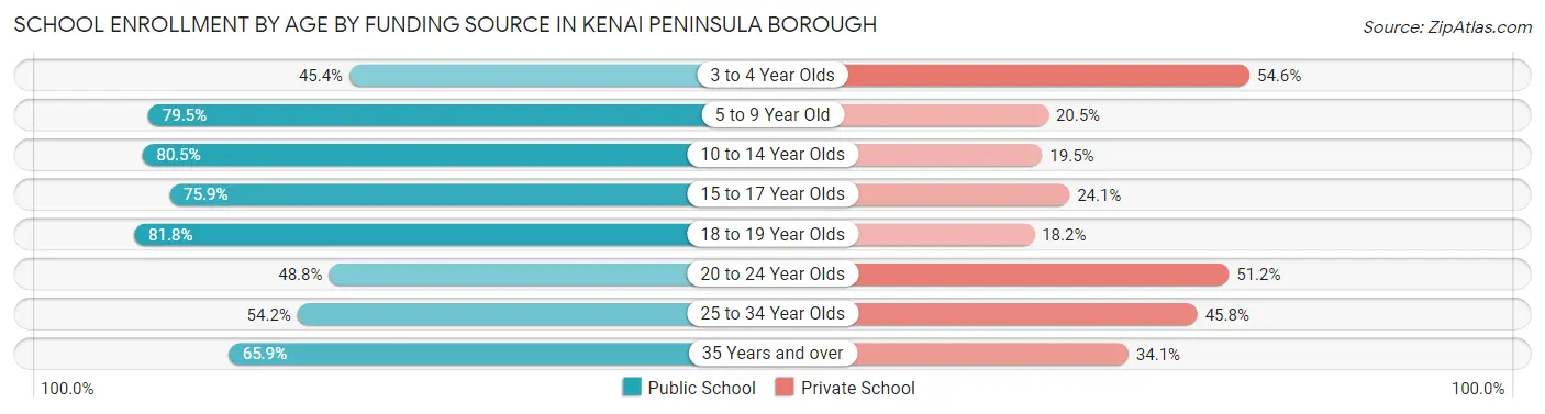 School Enrollment by Age by Funding Source in Kenai Peninsula Borough