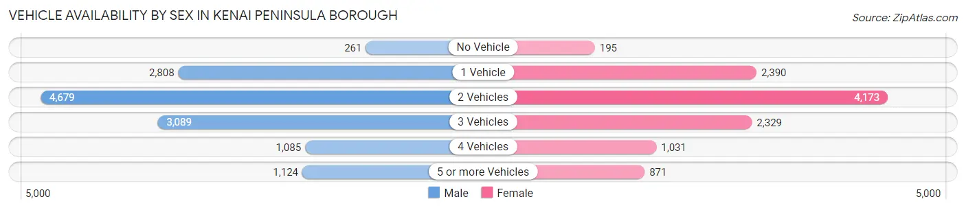 Vehicle Availability by Sex in Kenai Peninsula Borough