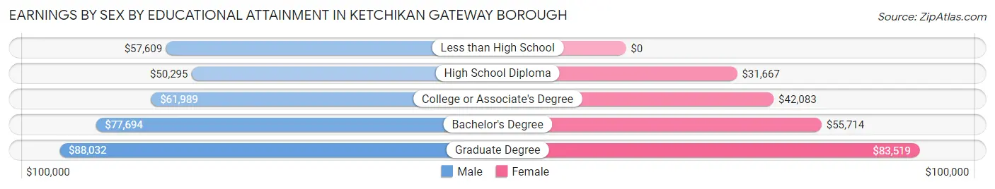 Earnings by Sex by Educational Attainment in Ketchikan Gateway Borough