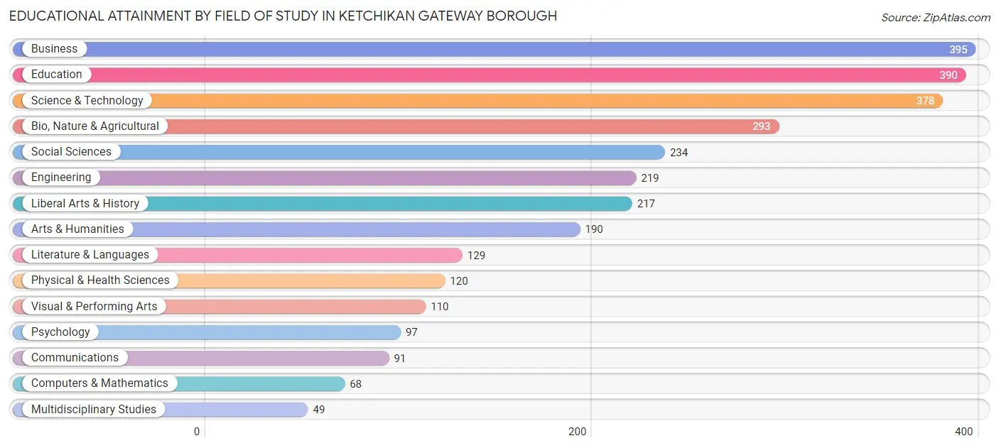 Educational Attainment by Field of Study in Ketchikan Gateway Borough