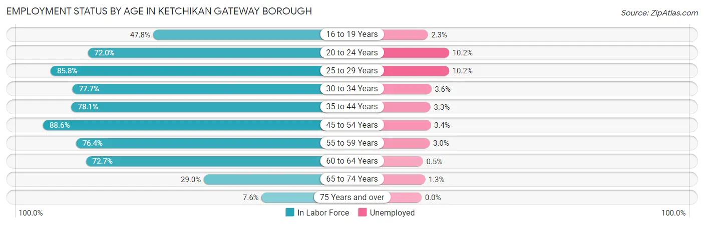 Employment Status by Age in Ketchikan Gateway Borough