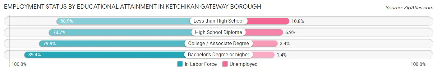 Employment Status by Educational Attainment in Ketchikan Gateway Borough
