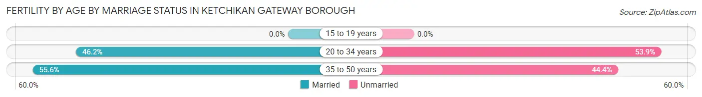 Female Fertility by Age by Marriage Status in Ketchikan Gateway Borough