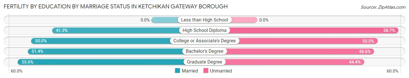 Female Fertility by Education by Marriage Status in Ketchikan Gateway Borough