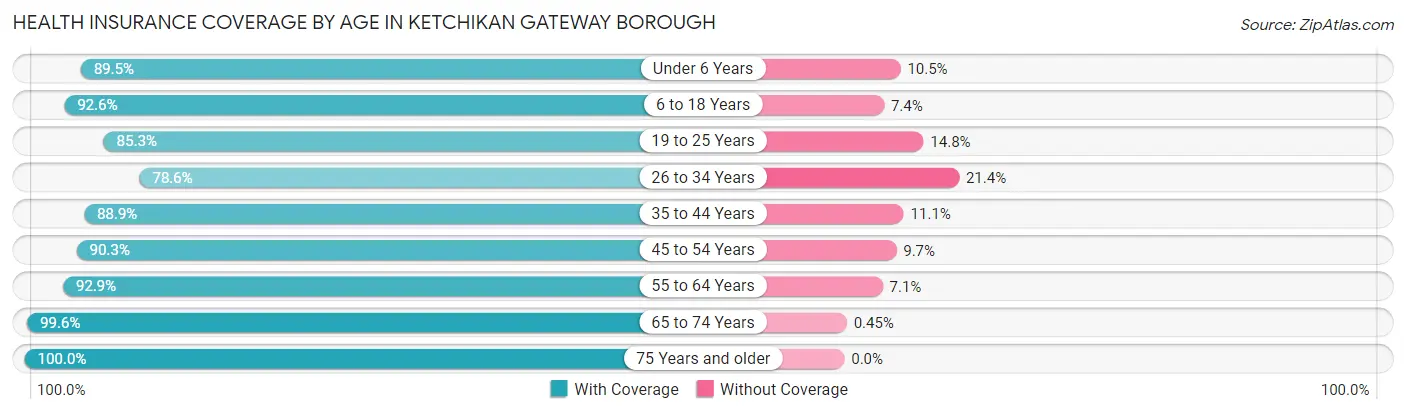 Health Insurance Coverage by Age in Ketchikan Gateway Borough