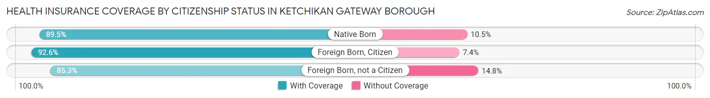 Health Insurance Coverage by Citizenship Status in Ketchikan Gateway Borough
