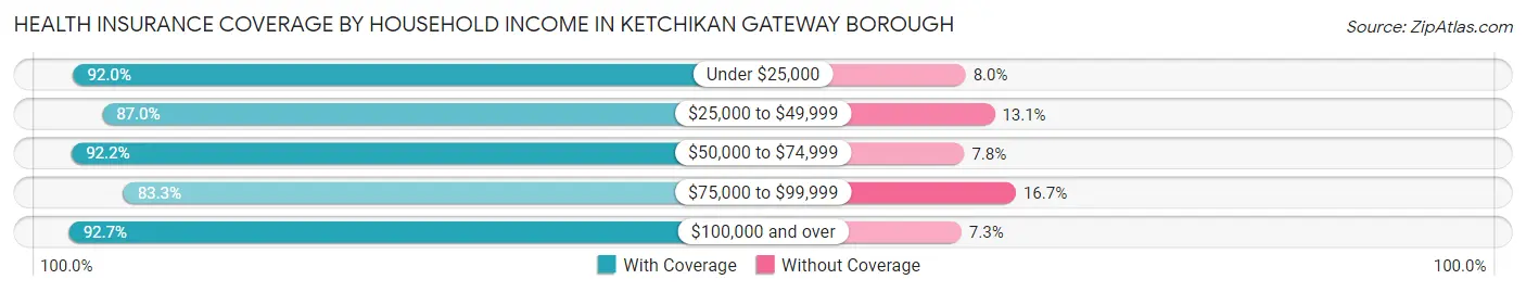 Health Insurance Coverage by Household Income in Ketchikan Gateway Borough