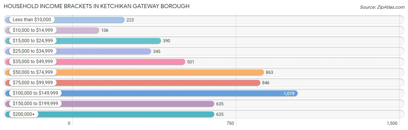 Household Income Brackets in Ketchikan Gateway Borough