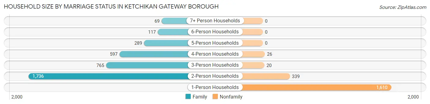Household Size by Marriage Status in Ketchikan Gateway Borough