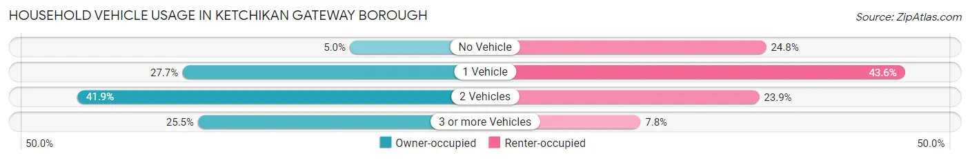 Household Vehicle Usage in Ketchikan Gateway Borough