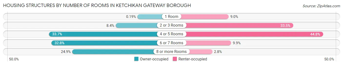 Housing Structures by Number of Rooms in Ketchikan Gateway Borough