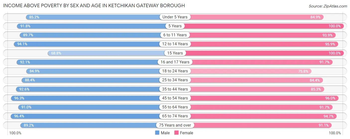 Income Above Poverty by Sex and Age in Ketchikan Gateway Borough