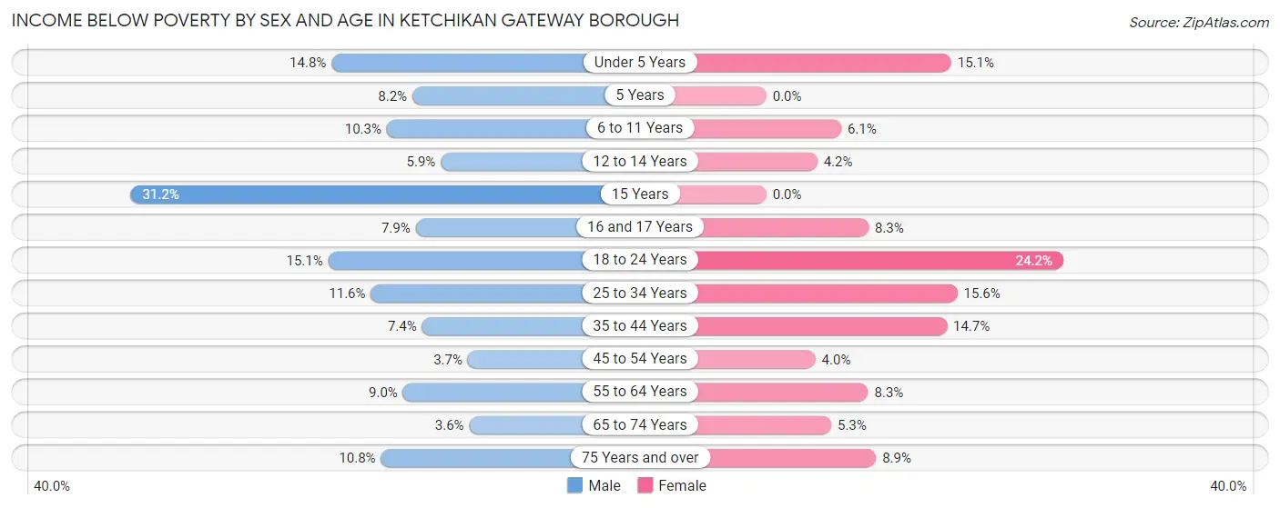 Income Below Poverty by Sex and Age in Ketchikan Gateway Borough