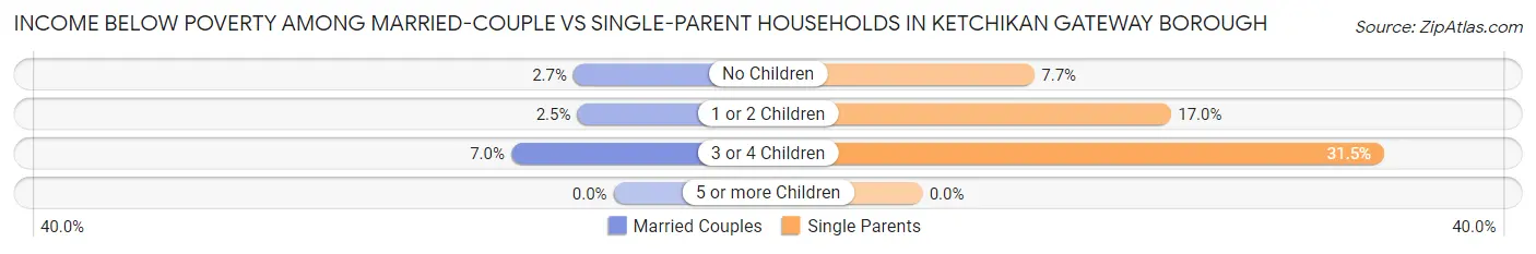 Income Below Poverty Among Married-Couple vs Single-Parent Households in Ketchikan Gateway Borough
