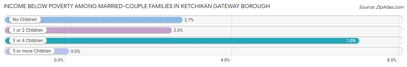 Income Below Poverty Among Married-Couple Families in Ketchikan Gateway Borough