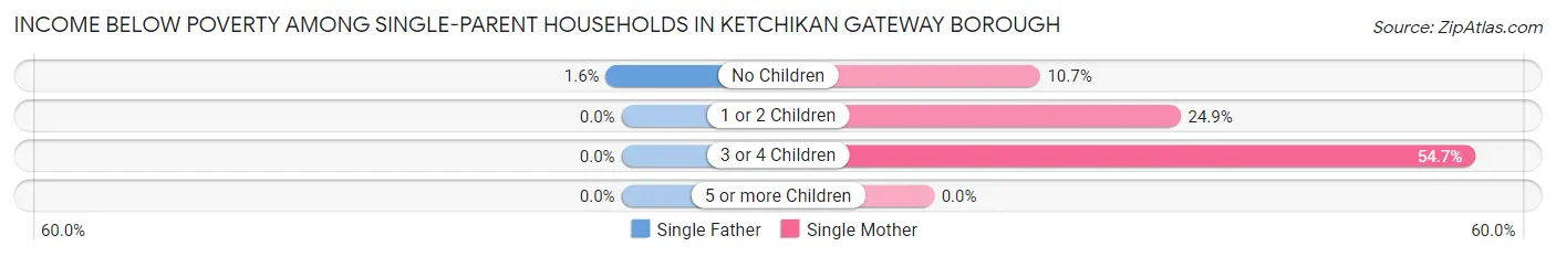 Income Below Poverty Among Single-Parent Households in Ketchikan Gateway Borough