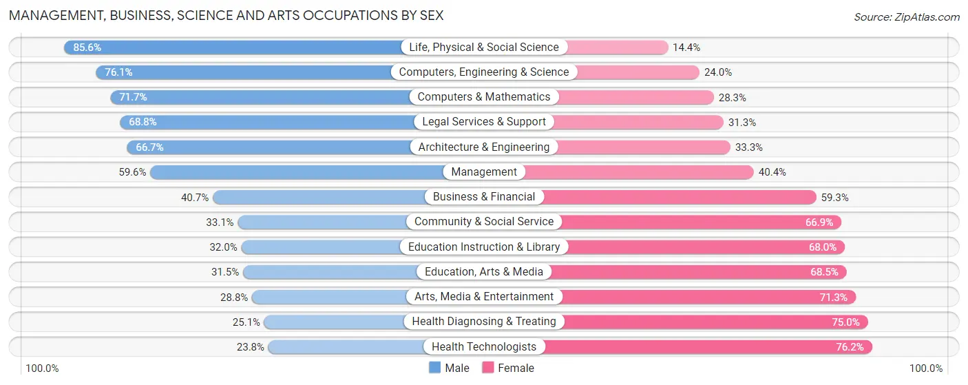 Management, Business, Science and Arts Occupations by Sex in Ketchikan Gateway Borough