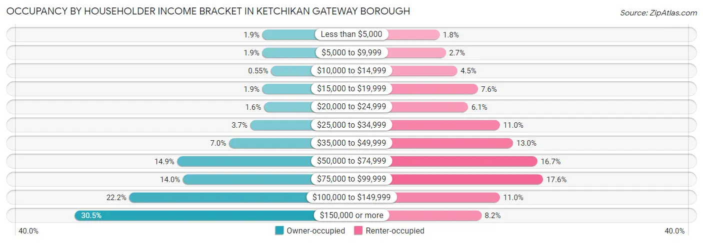 Occupancy by Householder Income Bracket in Ketchikan Gateway Borough