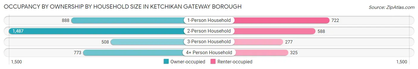 Occupancy by Ownership by Household Size in Ketchikan Gateway Borough