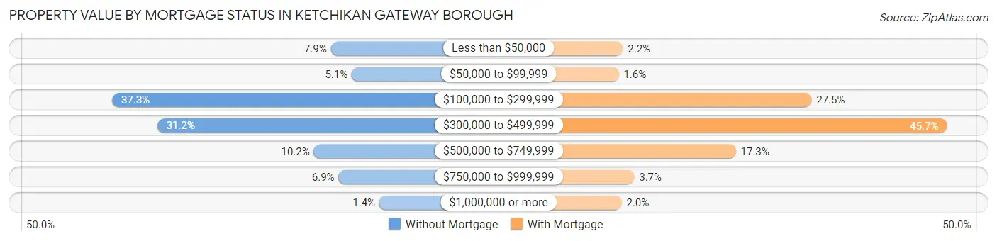 Property Value by Mortgage Status in Ketchikan Gateway Borough