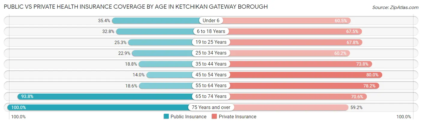Public vs Private Health Insurance Coverage by Age in Ketchikan Gateway Borough
